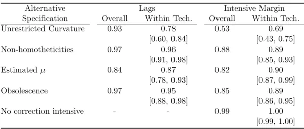 Table 4: Correlation of Baseline Estimates with Alternative Specifications