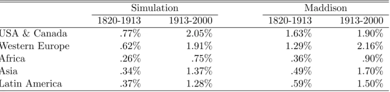 Table 7: Annual Growth rates of GDP per capita by regions