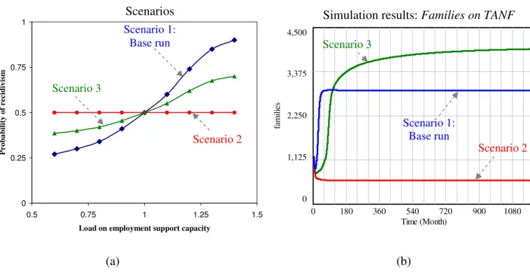 Fig. 7. (a) Different scenarios for how load on employment support capacity influences probability of  recidivism and (b) corresponding simulation results for Families on TANF  