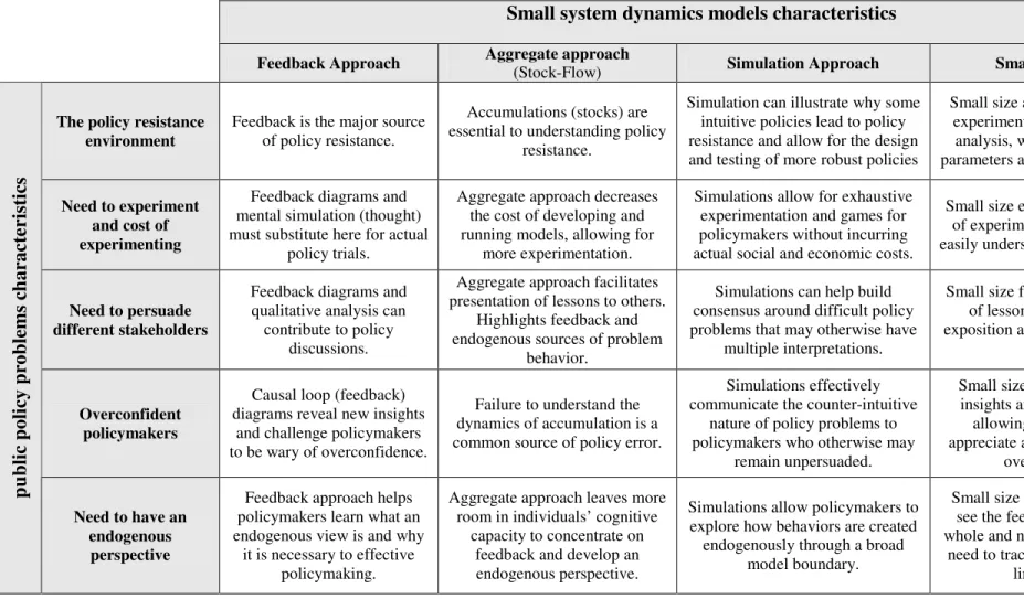 Table 1. The significance of small system dynamics models in addressing public policy problemsSmall system dynamics models characteristics 
