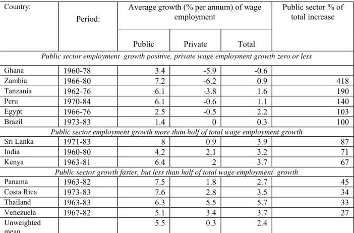 Table 3: Fraction of wage employment growth accounted for by public sector growth in selected developing  countries.