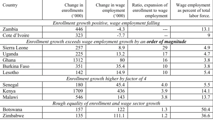 Table 4: Growth of enrollments and of wage employment in selected Sub-Saharan African countries, from date of  study estimating Mincerian return study to 1990 (or most recent).