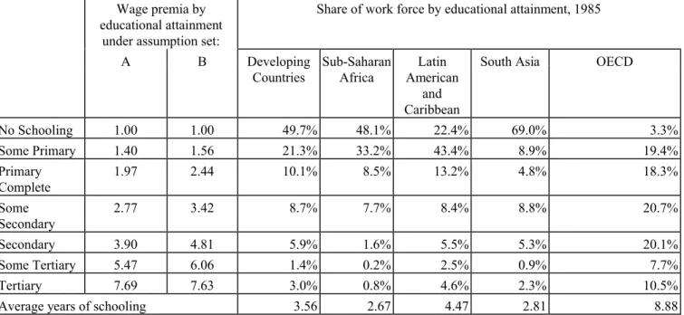 Table 1: Share of educational capital in wage bill Wage premia by 