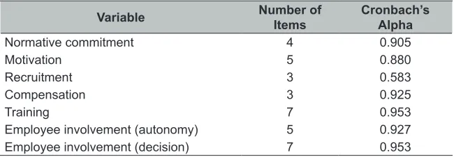 Table 4: Reliability Coefficient After Factor Analysis