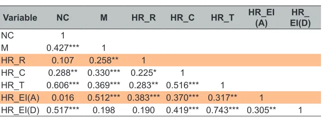 Table 6: Pearson Correlation Result 