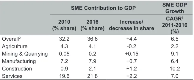 Table 1: SME GDP by Key Economic Activity (constant 2010 prices)