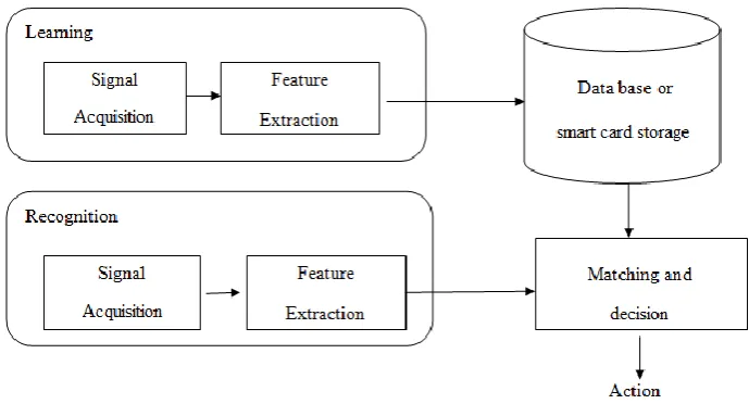 Figure 1.2: The various modules of a biometric system 