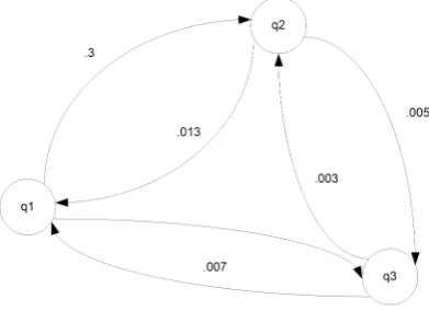 Figure 1. Markov chain