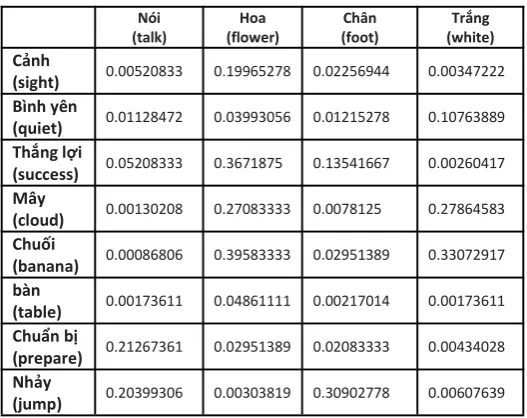 Table 3. Co - occurrences words with weighted