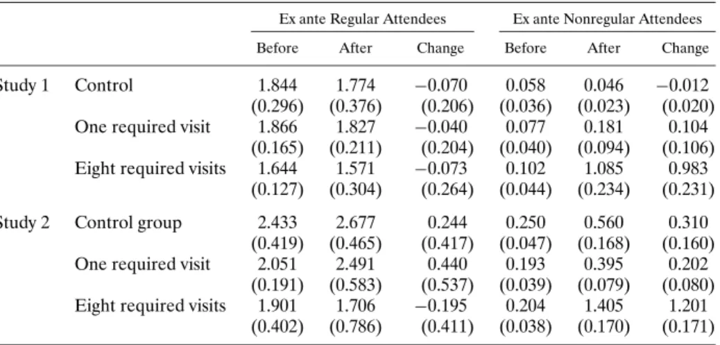 Table I illustrates the gym attendance rates before and after any intervention for the different groups in Study 1 and Study 2, by previously regular or  non-regular attendees: 20