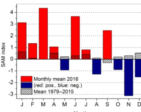 Figure 9. Monthly mean SAM index for 2016 and climatologicalmonthly mean SAM index 1979–2015 (after Marshall, 2003).