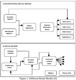 Figure 1: Different Retail Models [6] 