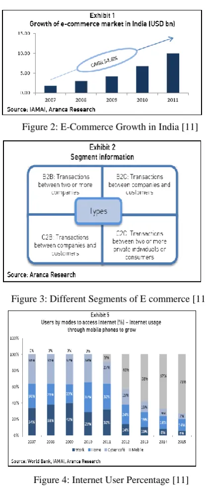 Figure 3: Different Segments of E commerce [11] 
