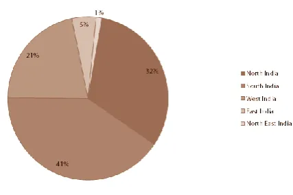 Table 1: Percentage of Internet Order in Indian Cities [5]