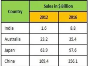 Table 2: Sales Comparison in Different countries(Source-Forrester) [2] 