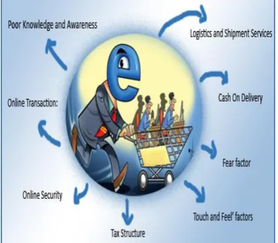 Figure 6: Challenges faced by E Commerce Industry [8]  