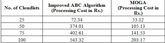 Table 4.16: Simulation of Processing Cost for Improved ABC Algorithms and MOGA (Multi-objective Genetic Algorithm) 