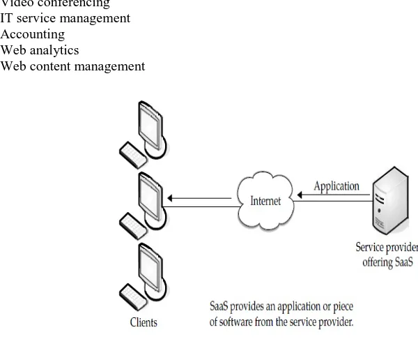 Fig. 1.6: Platform as a service (PaaS) [1] 