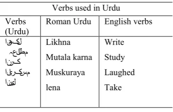 Table 4. Urdu Verbs 