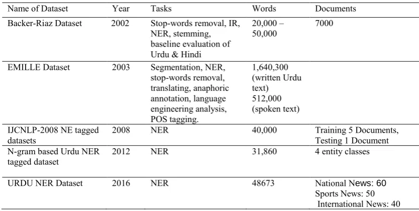 Table 6. Summary of existing Datasets for ULP 