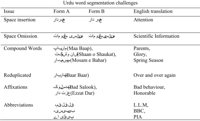 Table 7. Summary of Urdu word segmentation issues 