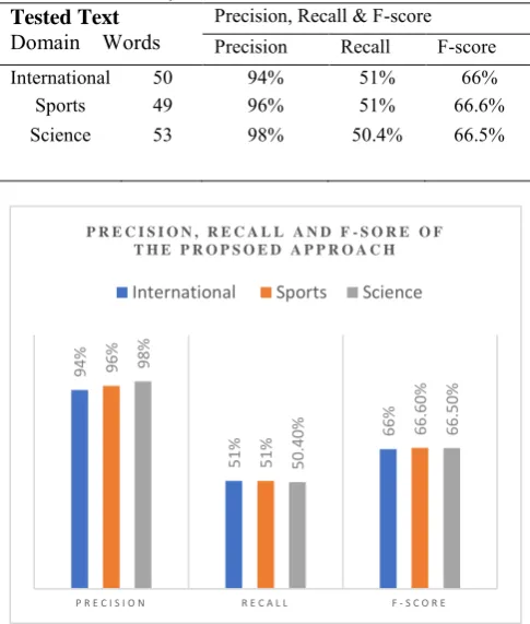 Table 8. Precision, Recall & F-score values of tested text Tested Text 