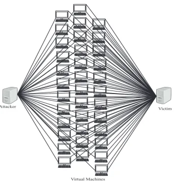 Figure 1. DDoS attacker and victim. Attacker spawn several Virtual Machines to slowdown the Victim.