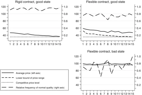 Figure 1. Development of Quality and Prices over Time  (Baseline)