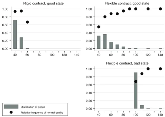 Figure 2. Price Distribution and Frequency of Normal Quality Conditional on Price  (Baseline)