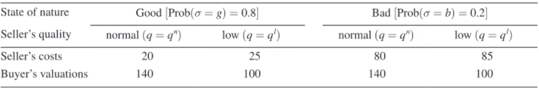 Table 1 summarizes the cost and value parameters of the experiment: