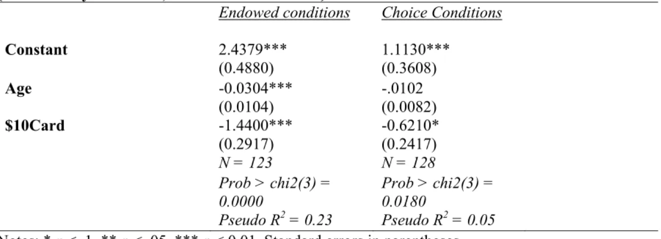 Table 1 - Probit regression, Experiment 1. The dependent variable represents the card selection  (0=$10 anonymous card, 1= $12 identified card) 