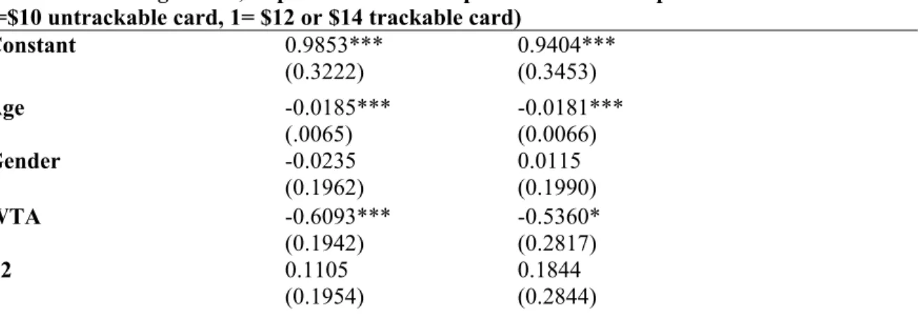 Table 2 - Probit regression, Experiment 2. The dependent variable represents the card selection  (0=$10 untrackable card, 1= $12 or $14 trackable card) 