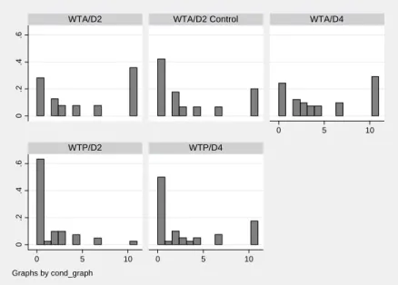 Figure 2 -  Distribution of point-wise valuations of purchase data protection based on the results of  Experiment 2