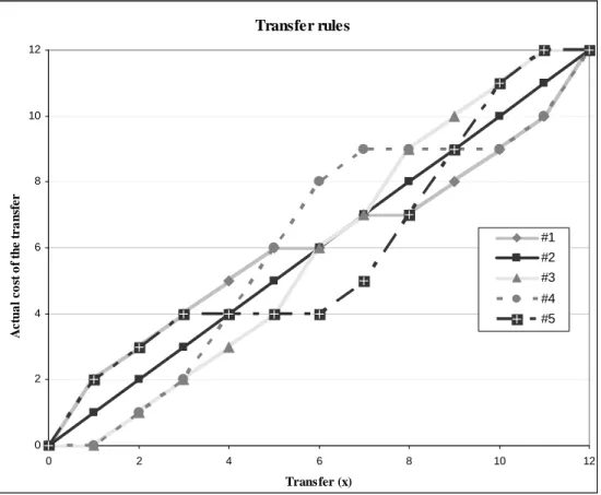 FIGURE 2. TRANSFER RULES. 