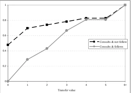 FIGURE 4. EMPIRICAL CUMULATIVE DISTRIBUTION OF TRANSFER VALUES FOR  THE TWO CASES IN WHICH THE PRINCIPAL CONSULTED THE AGENT