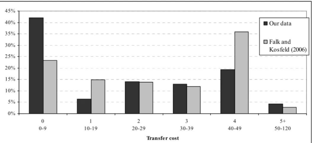 FIGURE VI.2. HISTOGRAMS OF TRANSFER VALUES FOR OUR DATA SET AND FOR  FALK AND KOSFELD (2006) DATA SET