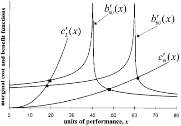 FIG. 4. Marginal cost curves for a low ability individual, c′ L (x), and a high ability individ- individ-ual, c′ H (x), and marginal value functions for goals of 40 and 60