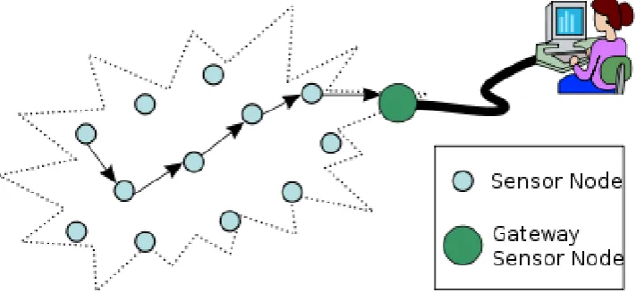 Fig 1.1: Architecture of wireless sensor network  