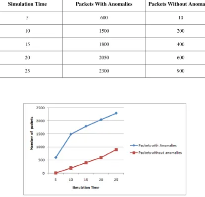 TABLE 6.1: TABLE SHOWING VALUES OF PACKETS WITH AND WITHOUT ANOMALIES  FOR SIMULATION TIME=25SEC 