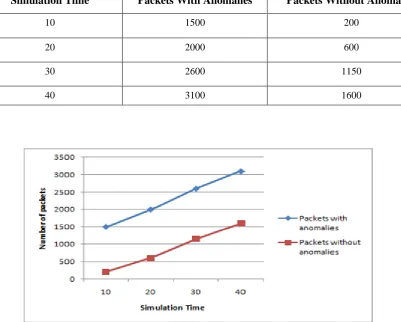 Fig 6.14: Graph showing energy with anomalies and without anomalies for simulation time=25 sec 