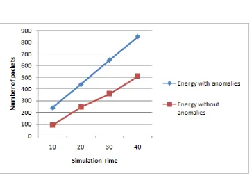 TABLE 6.4: TABLE SHOWING VALUES OF PACKETS WITH AND WITHOUT ANOMALIES FOR SIMULATION TIME=40 SEC 