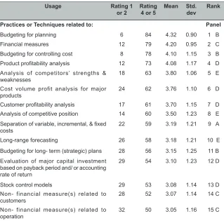 Table 4: Top 15 Management Accounting Practices Frequently Used