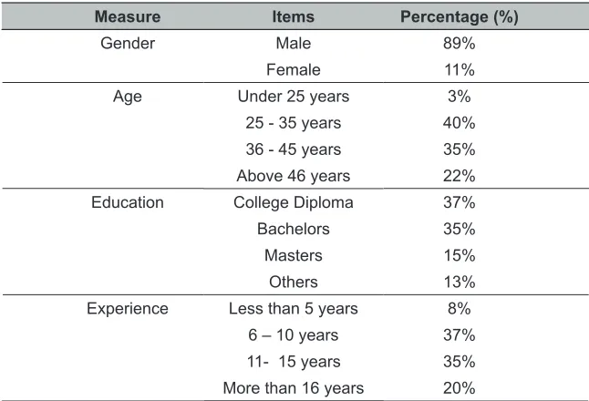 Table 1: Demographic Details