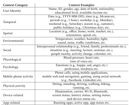 Table 1. Various Types of ContextsContext ExamplesName, ID, gender, age, date of birth, nationality,