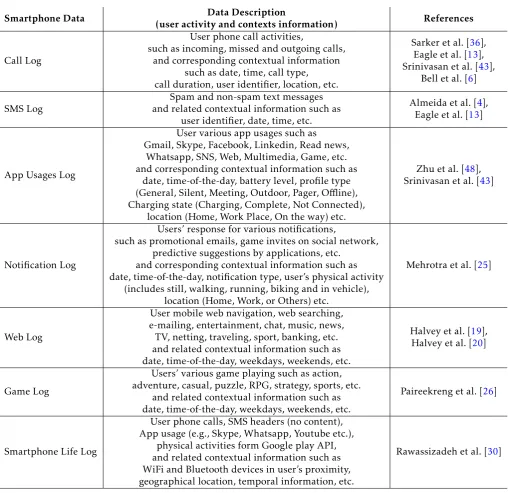 Table 2. Various Types of Smart Mobile Phone Data