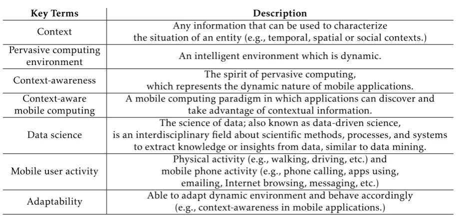 Table 3.Mobile Data Science: Towards Understanding Data-Driven Intelligent Mobile Applications Some Key Terms in Mobile Data ScienceDescriptionAny information that can be used to characterize