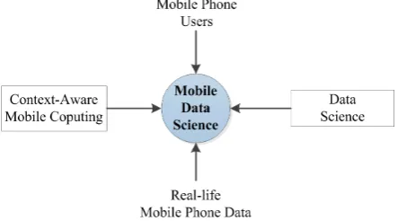 Figure 2. Key involvement in mobile data science