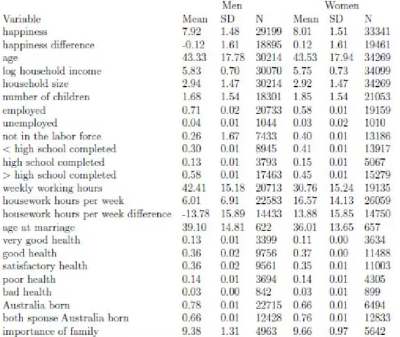 Table A.1.b. HILDA. Summary statistics 