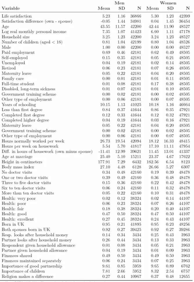 Table A.1.c. BHPS. Summary statistics 