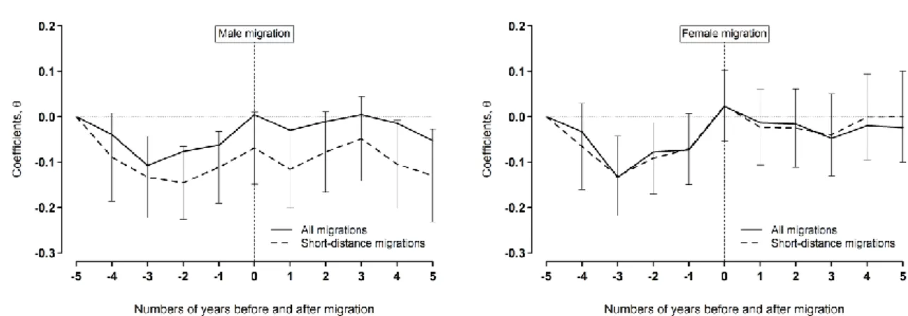 Figure 4 The dynamic effect of short-distance migration on subjective well-being (SWB) of males (left panel)  and females (right panel)